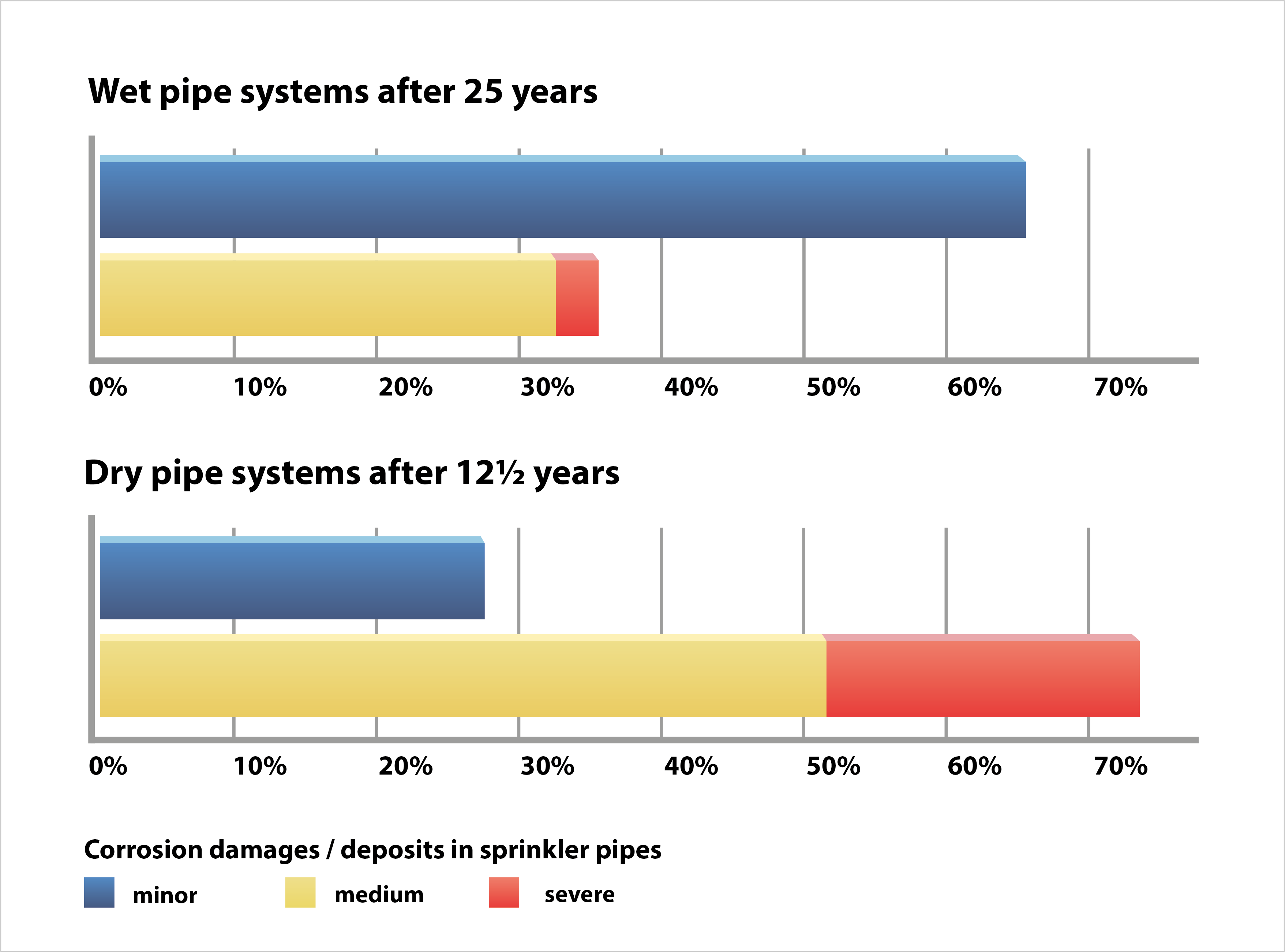 Comparison of corrosion damages and deposits in wet pipe systems and dry pipe systems